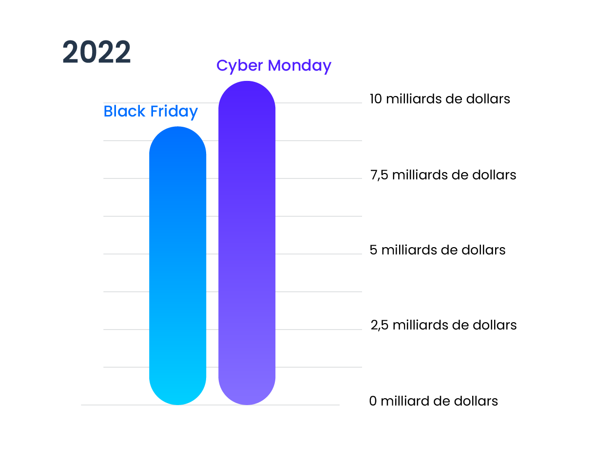 chiffres d'affaire Cyber Monday 2023