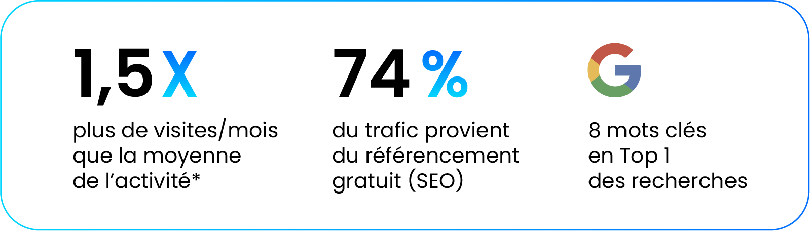 Chiffres site internet premium Gilbin Traiteur Solocal