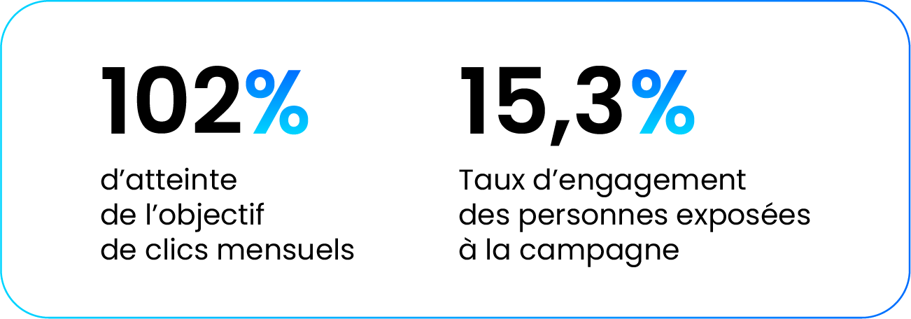 résultat campagne social clic solocal