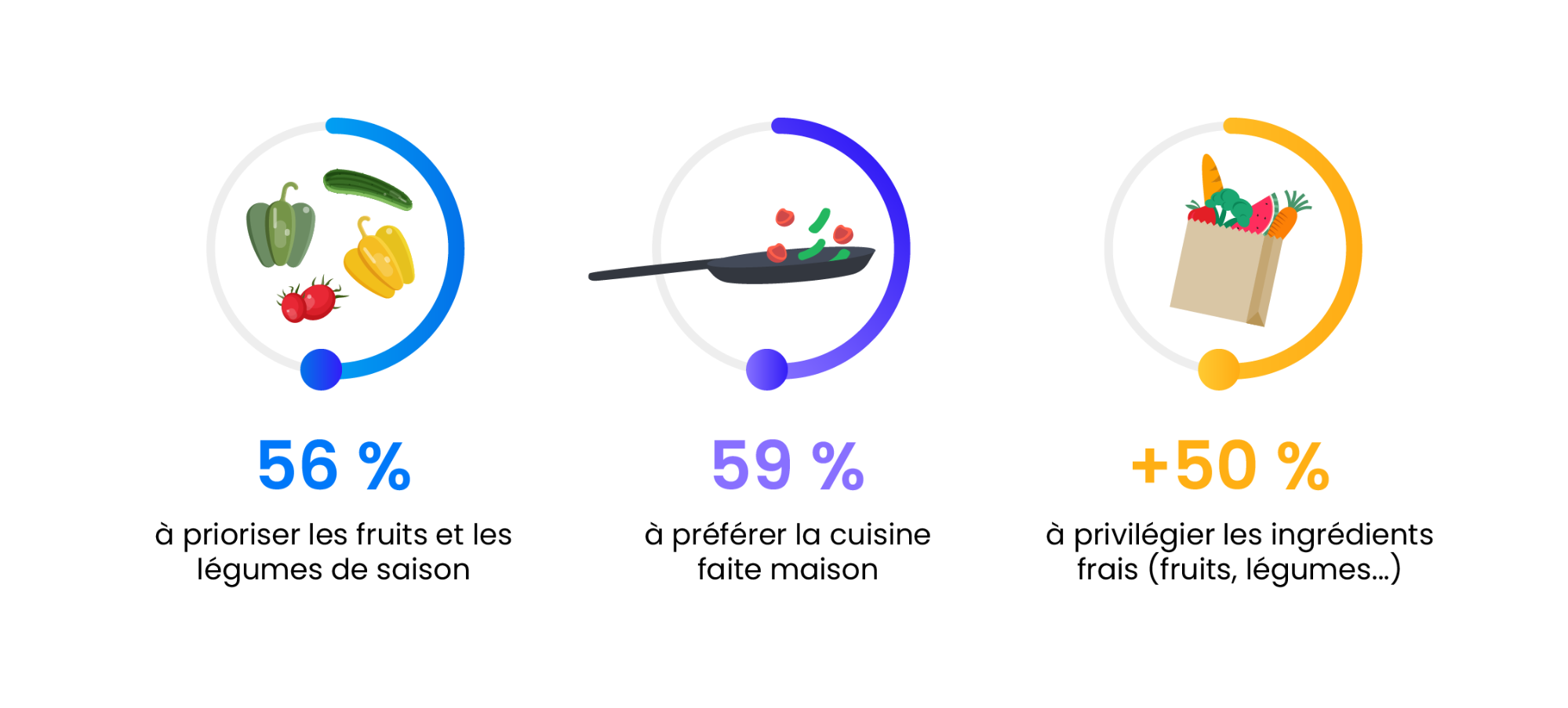 Sondage Ipsos sur la nourriture saine et les habitudes des Français