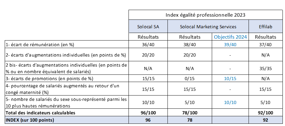 Tableau index égalité professionnelle 2023