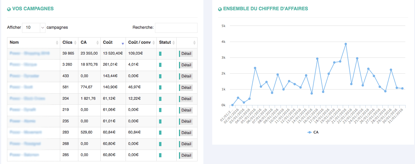 résultats campagne Google Ads