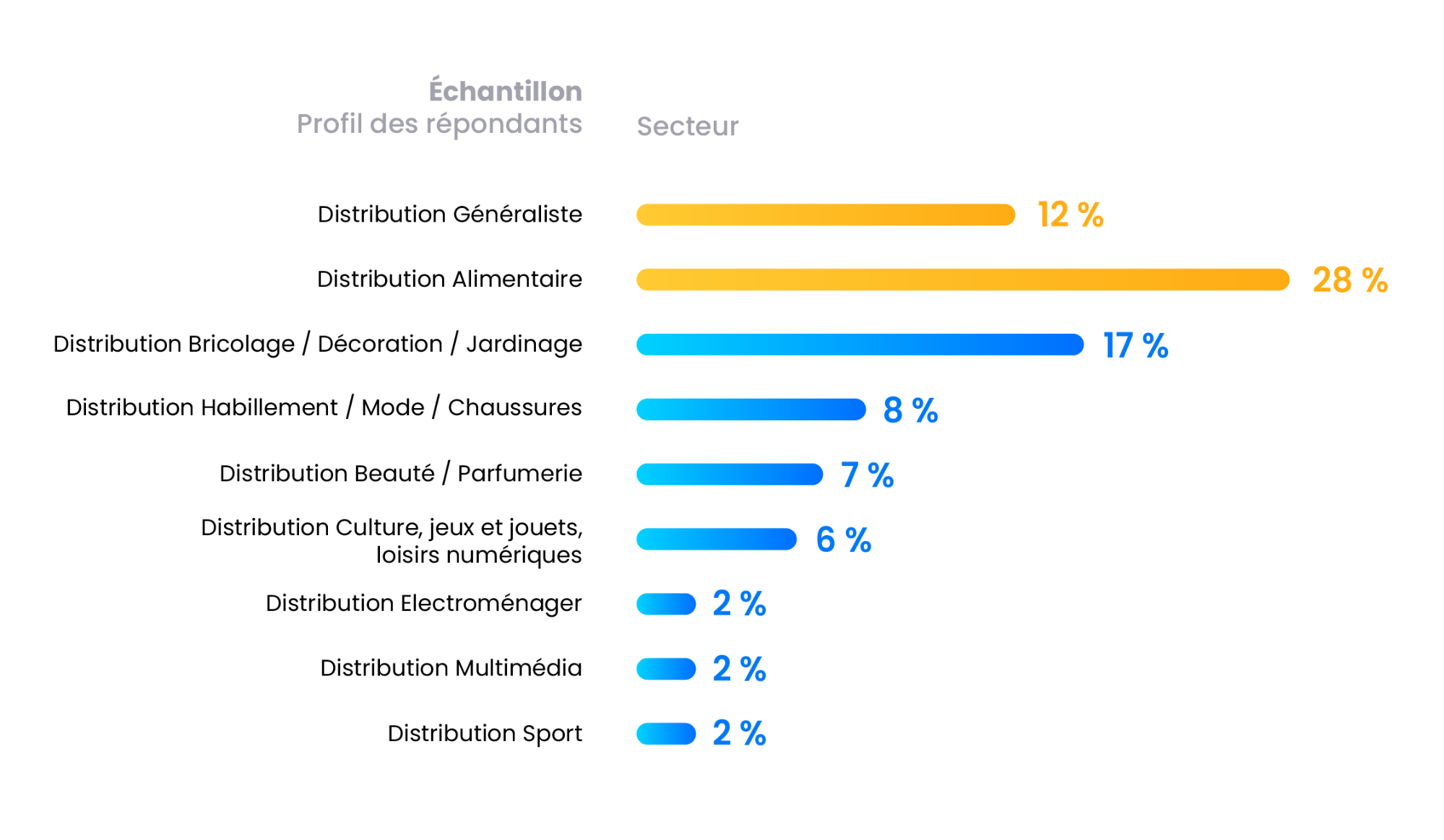 Profil des répondants